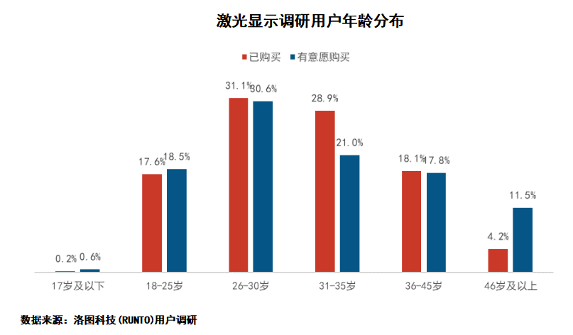 《激光显示最新白皮书：激光电视成年轻人新宠，近8成用户在35岁以下》