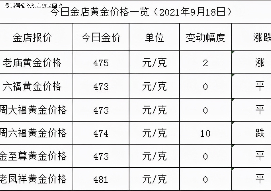 金店黄金价格今天多少一克(2021年9月18日)；今日黄金回收日记_搜狐网