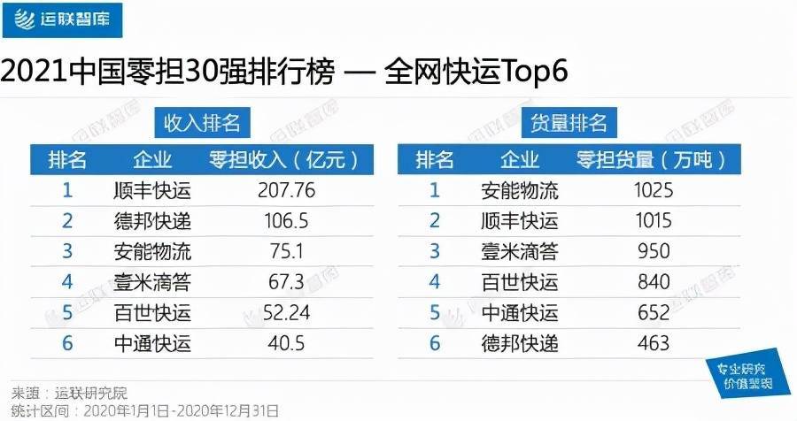 中国 快运一哥 货运量达到1025万吨 超过顺丰快运 德邦快递 物流