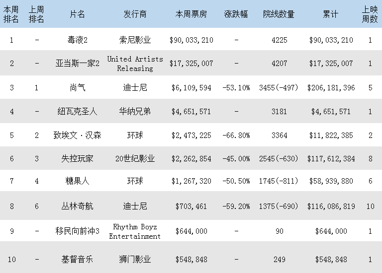 电影|北美周末票房Top10至10月5日,《毒液2》创北美疫情以来最佳开局