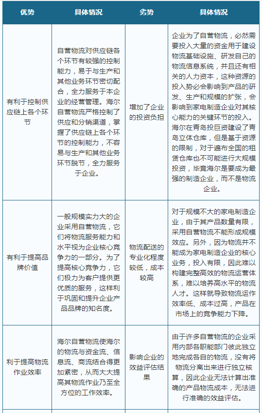 2021年我国家电物流行业相关企业商业模式分析pg电子平台(图4)