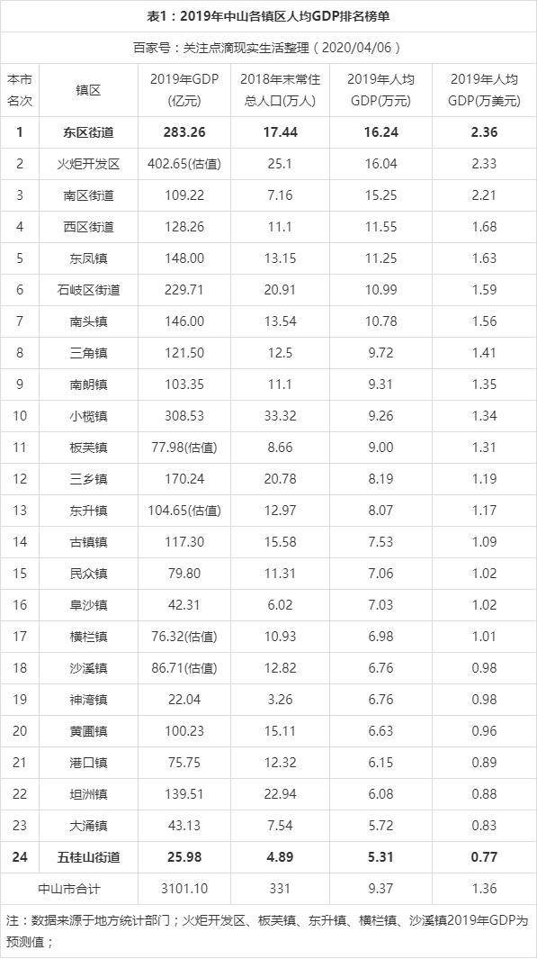 2021广东中山镇区GDP排名_最新 2017年中山24镇区GDP排名出炉 三乡排第几(3)