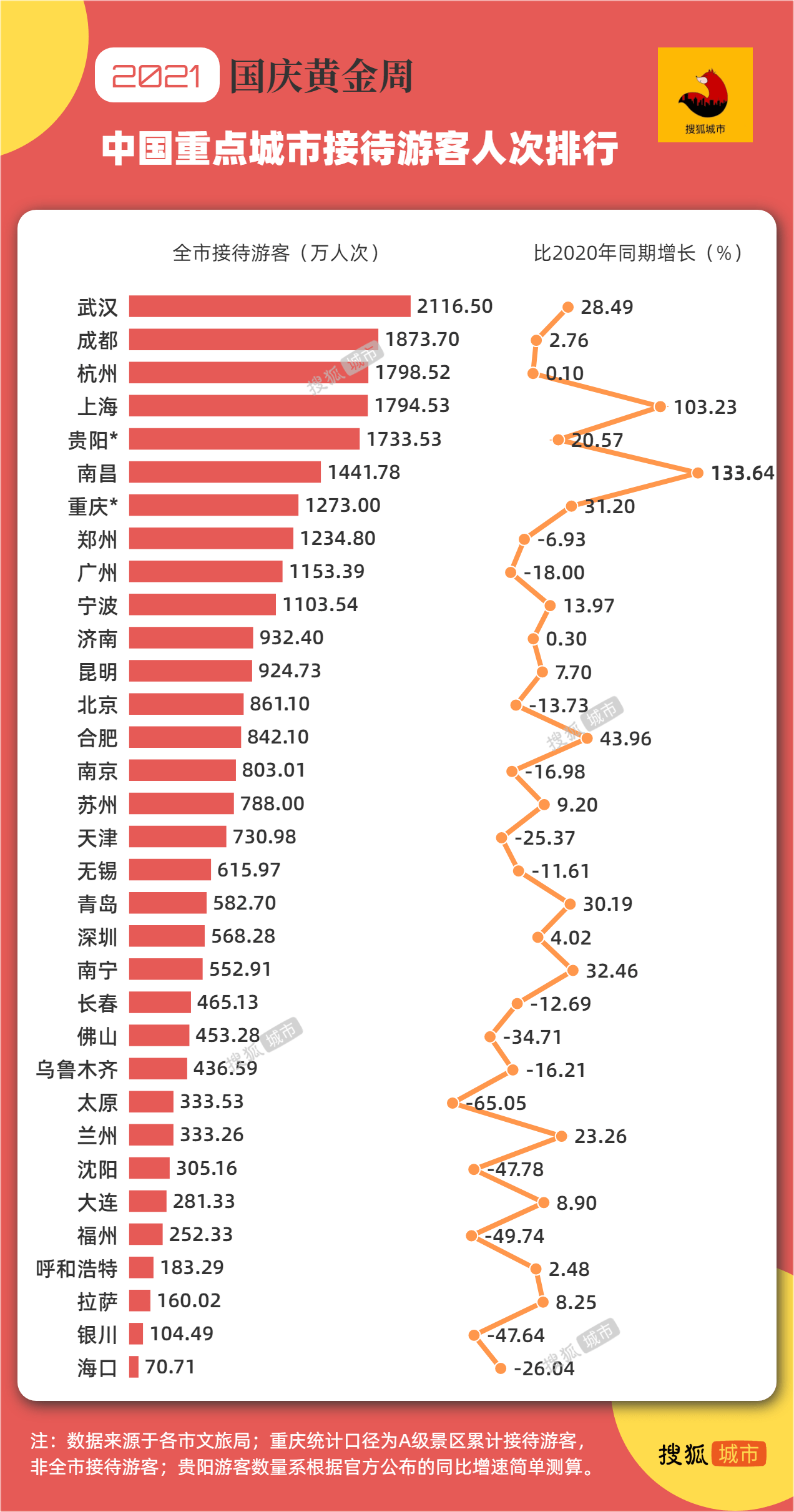 重点城市国庆旅游成绩单：武汉接待游客最多 上海最能吸金