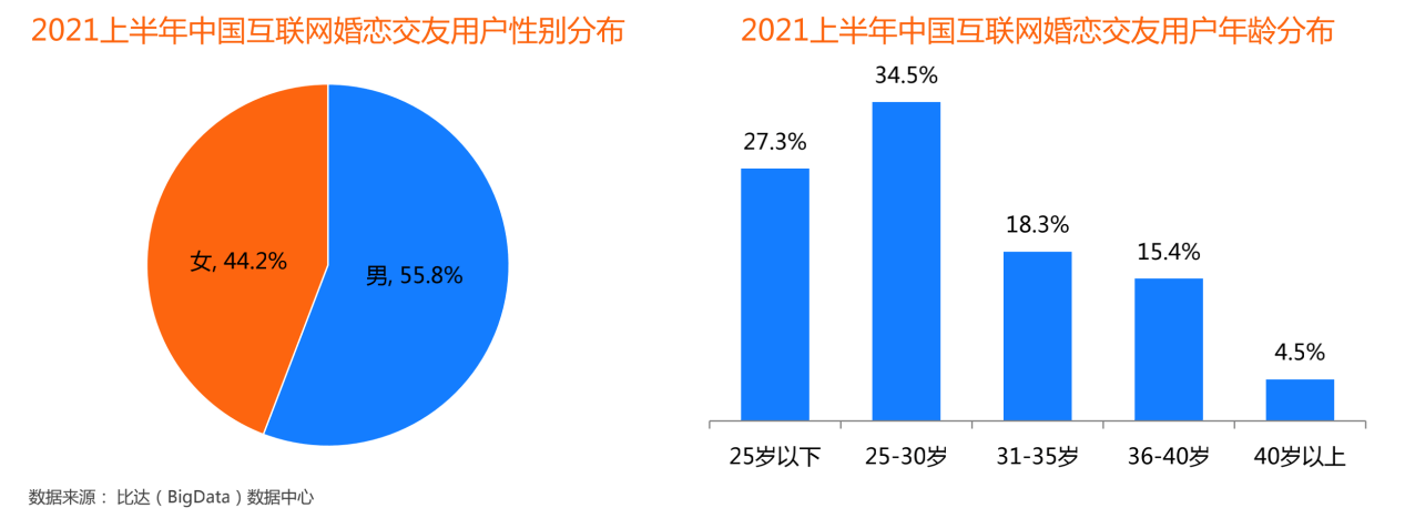 《打造婚恋产业链，百合佳缘行业收入市场份额占比43.6%》