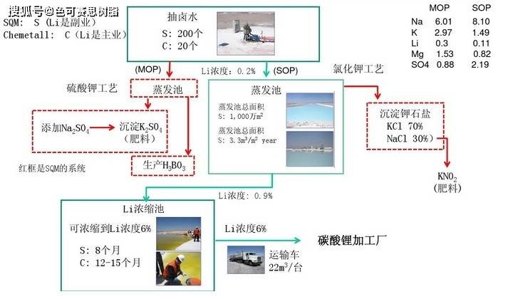 从含锂卤水中提锂的方法技术盐湖卤水提锂技术工艺介绍