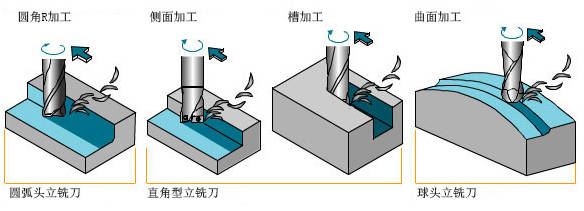 铝加工中心可转位刀片式立铣刀特征描述