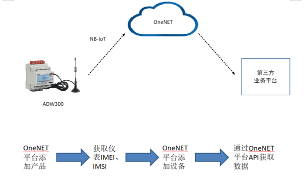 添加設備,添加設備時所用到的imei和imsi號可以在儀表端進行獲取.4.