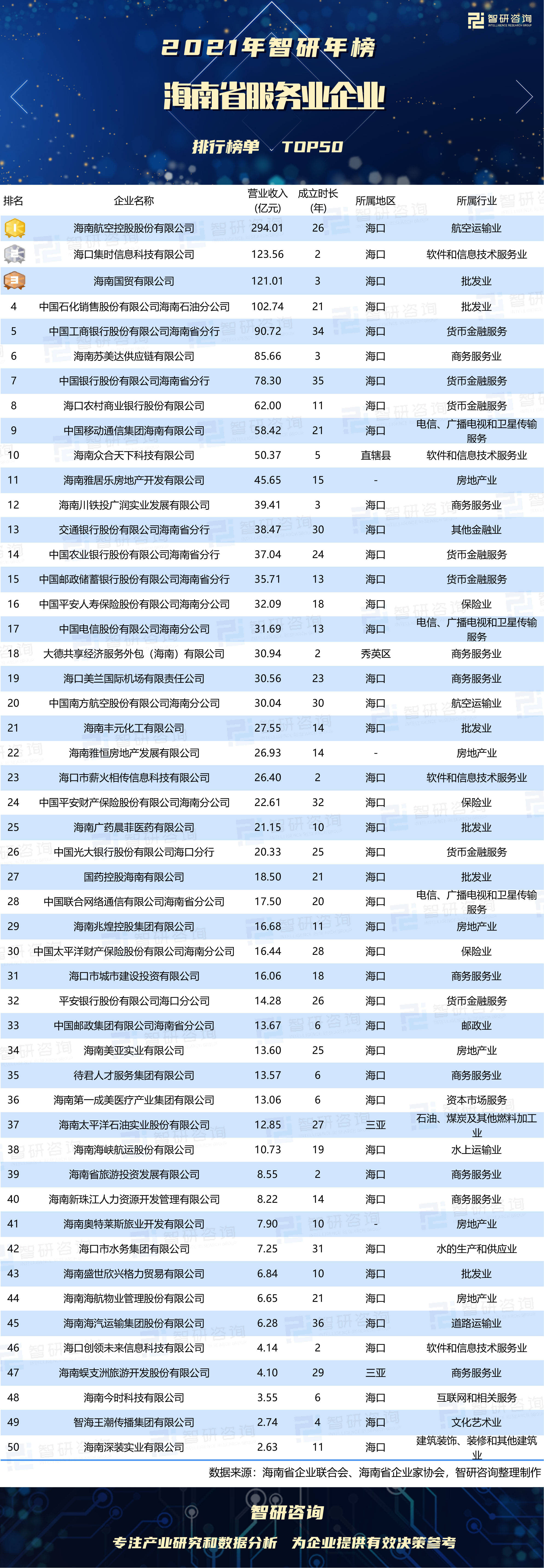 海南企业排行_2021年海南省服务业企业排行榜:43家企业坐落在海口市(附年榜...