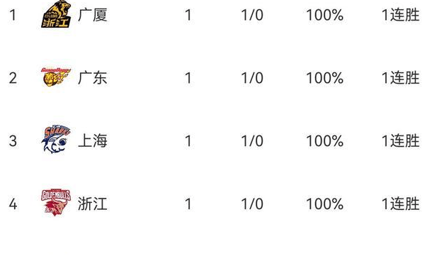 广东|CBA不可思议一幕！广东赢球排名却连跌3位 杜锋这下看不懂了吧