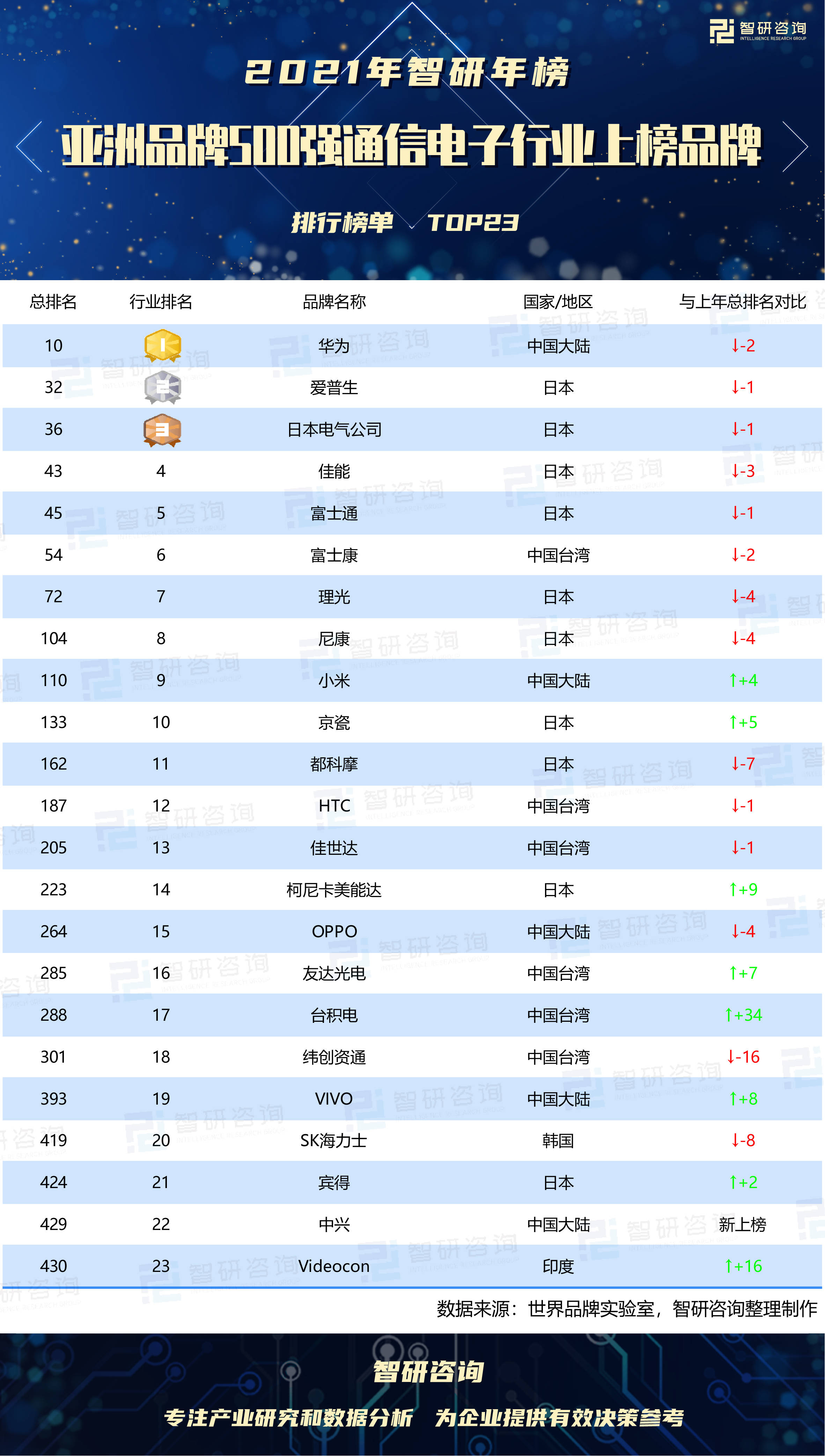 2021年亚洲品半岛·体育网页版入口牌500强通信电子行业上榜品牌排行榜：华为作(图1)