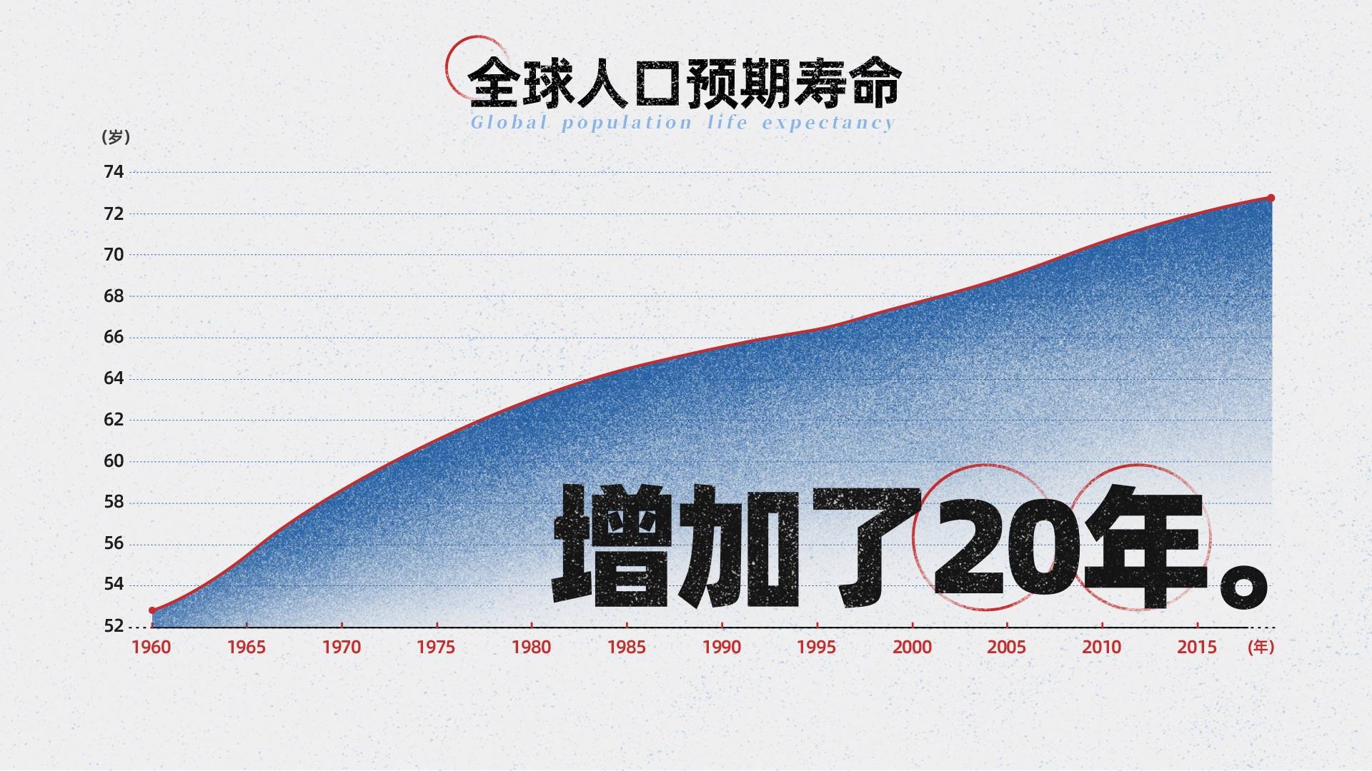 原創60年來預期壽命提高20歲未來可能人均長命百歲嗎