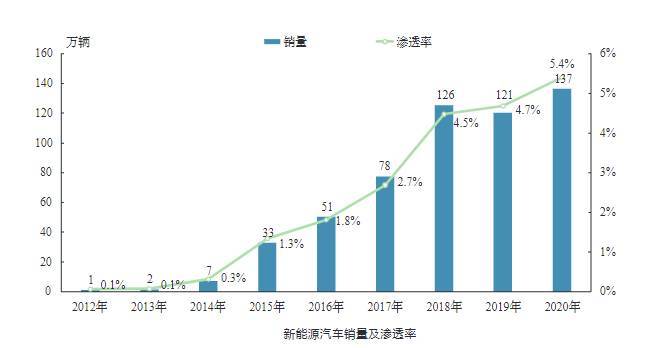 中國新能源汽車銷量連續六年全球第一生態效益很顯著車車佳