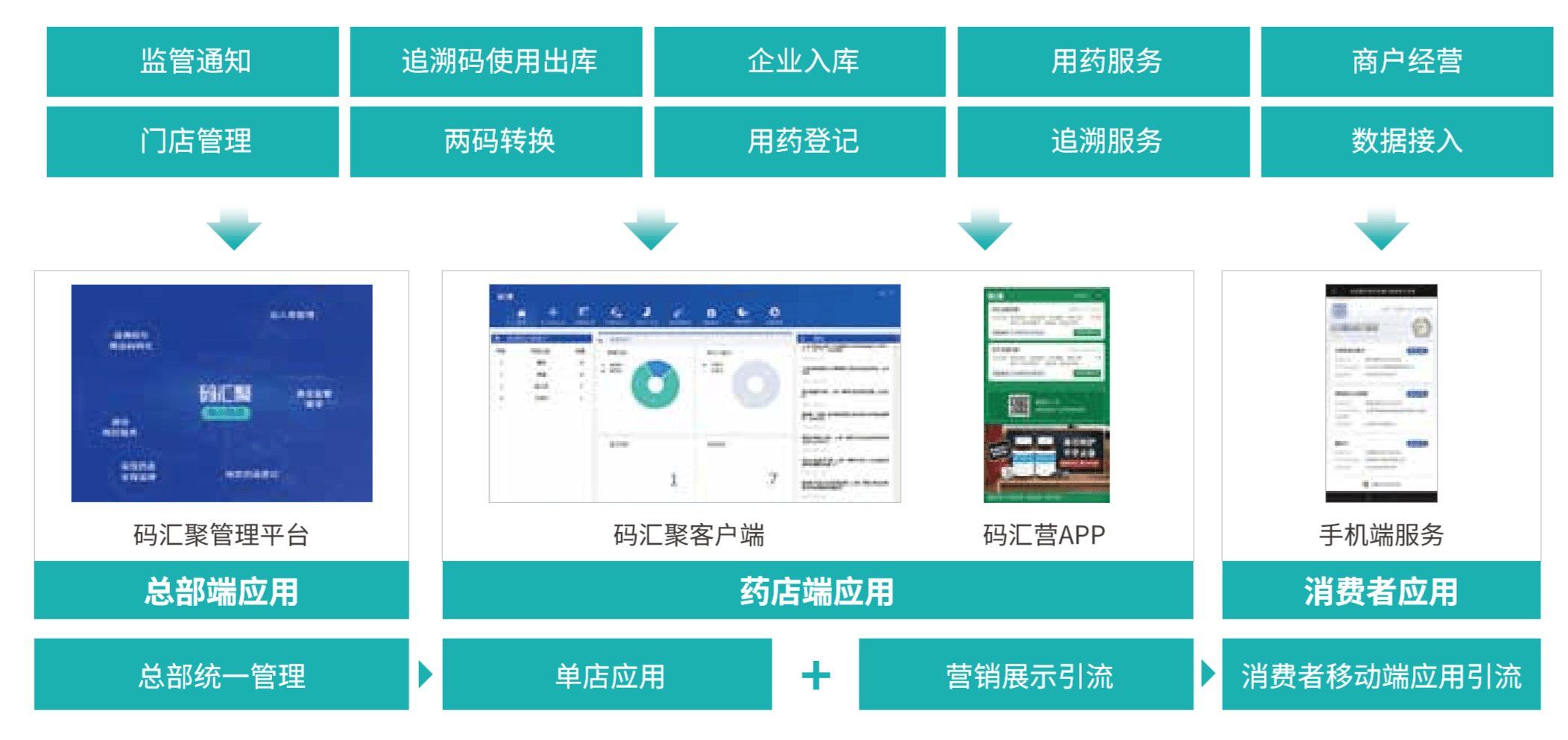 支持上传到政府监管平台或指定追溯系统,满足对重点药品销售监管需求