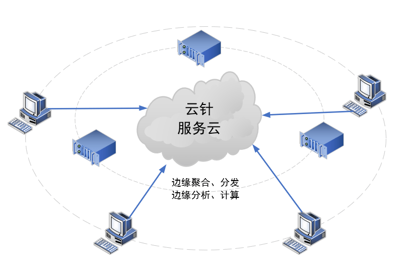 技术|构建5G新生态！云针OS与其他操作系统的区别