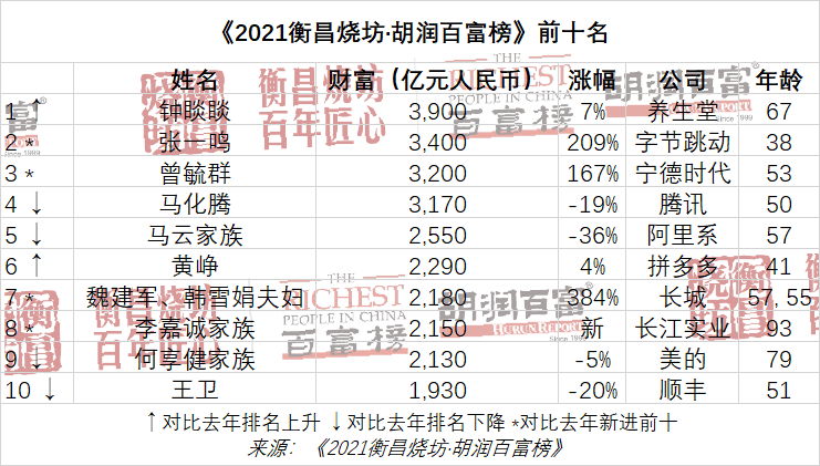 许家印排行榜_2021胡润百富榜:许家印财富下降最多排名跌至第70位