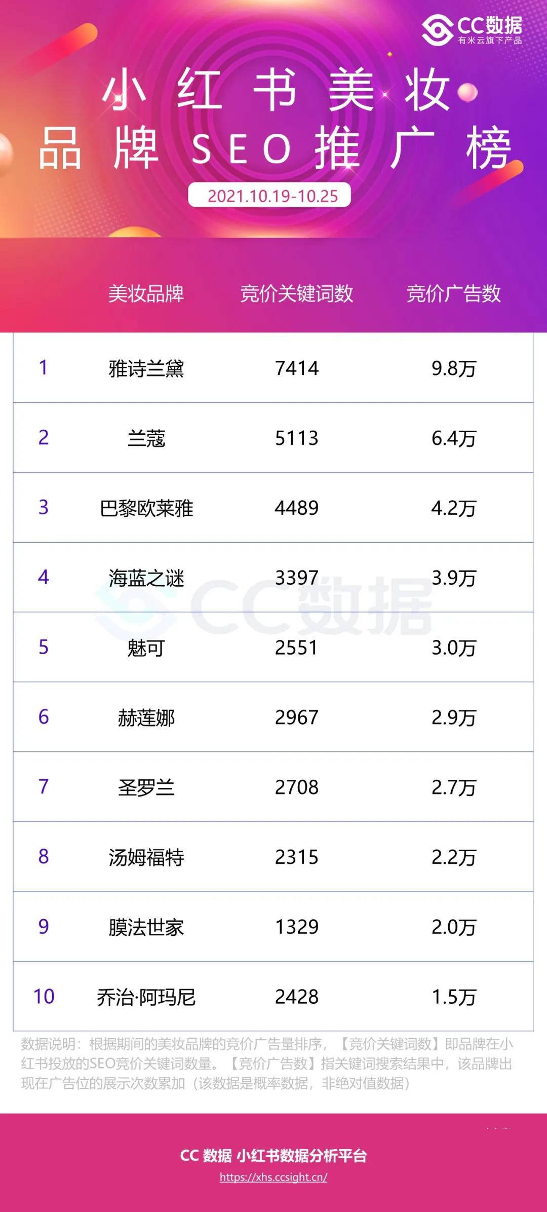 在seo表现榜中， 魅可的表现位居第三，虽然投放的竞价广告数仅为兰蔻的1/2