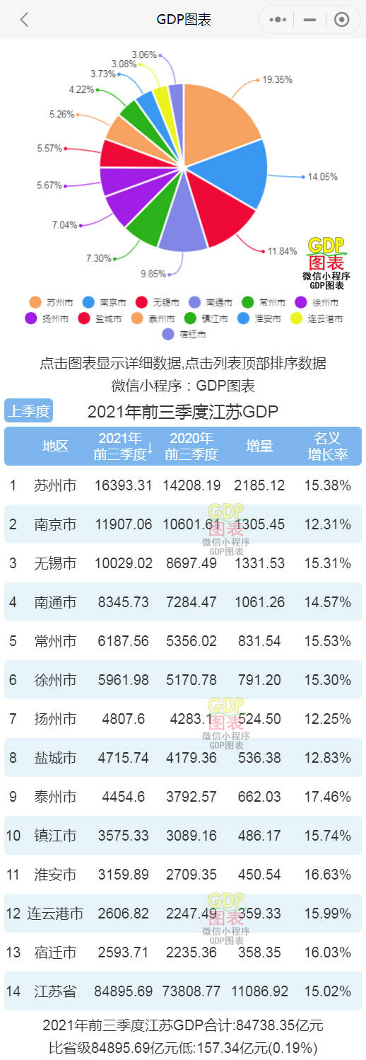 江苏省GDP2021_江苏2021年前三季度GDP:扬州、盐城欠佳,苏北三市猛增