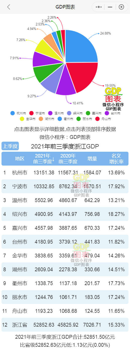 浙江历来GDP_浙江省各地市GDP最近十年增速排行:杭州增速最快,绍兴增速最慢