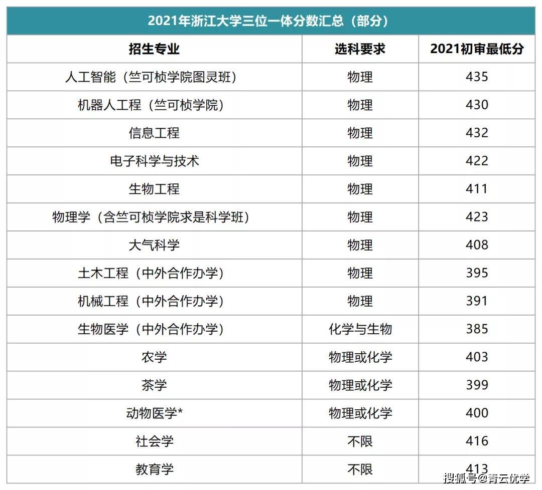 2021年浙大录取人数公布,进入浙大的九种方式你都了解了吗?_专业
