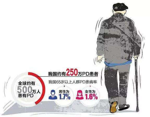 症状|帕金森病手术治疗的时间选择要注意什么？