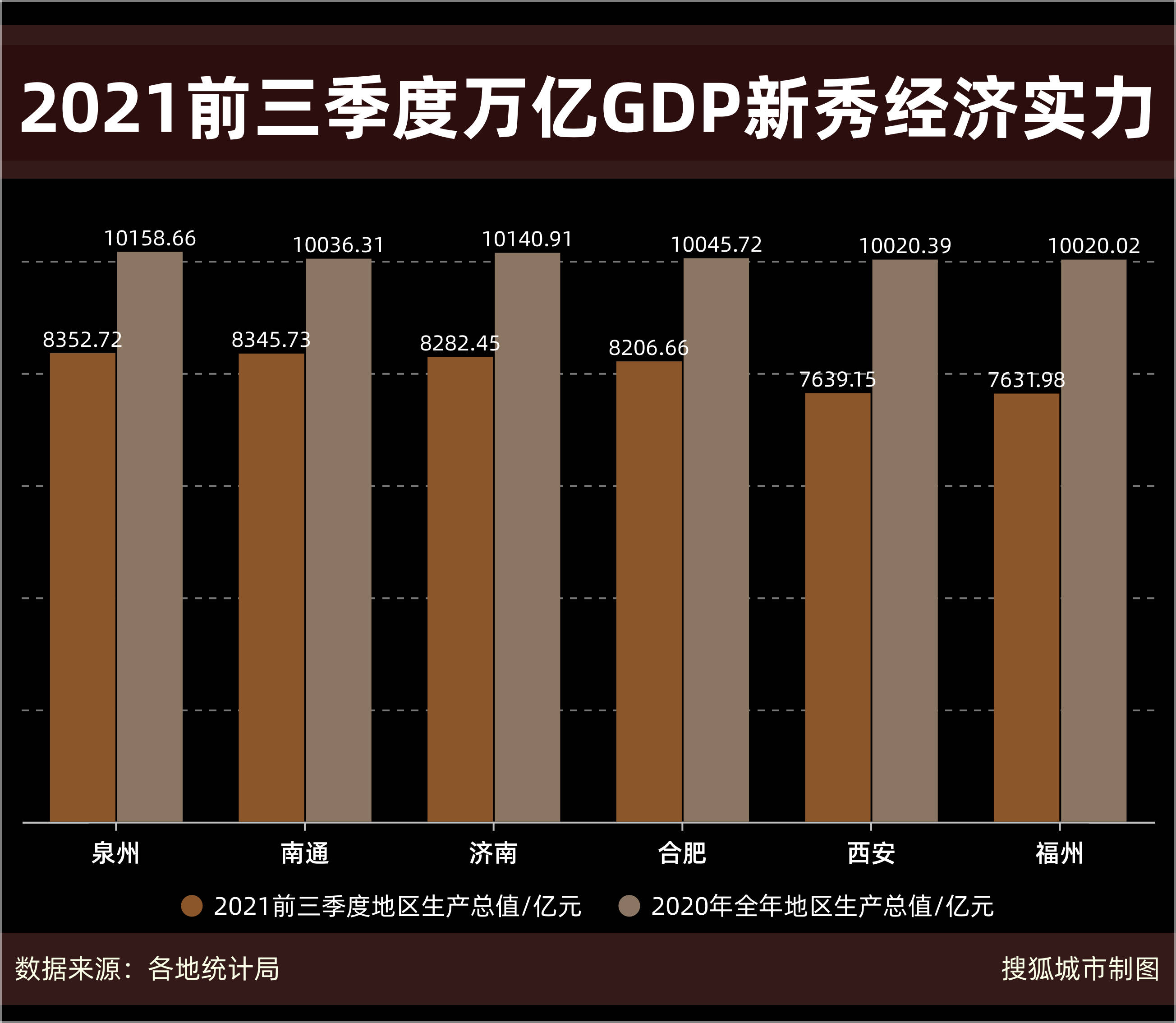 泉州人均gdp万亿_万亿GDP新秀发展分化:南通异军突起,西安投资消费增速垫底