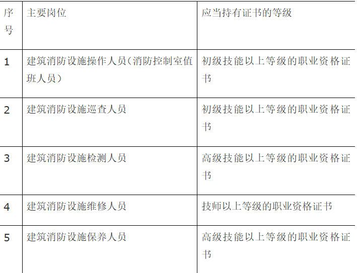 消防設施操作員持證上崗的主要法律依據消防技術標準是什麼