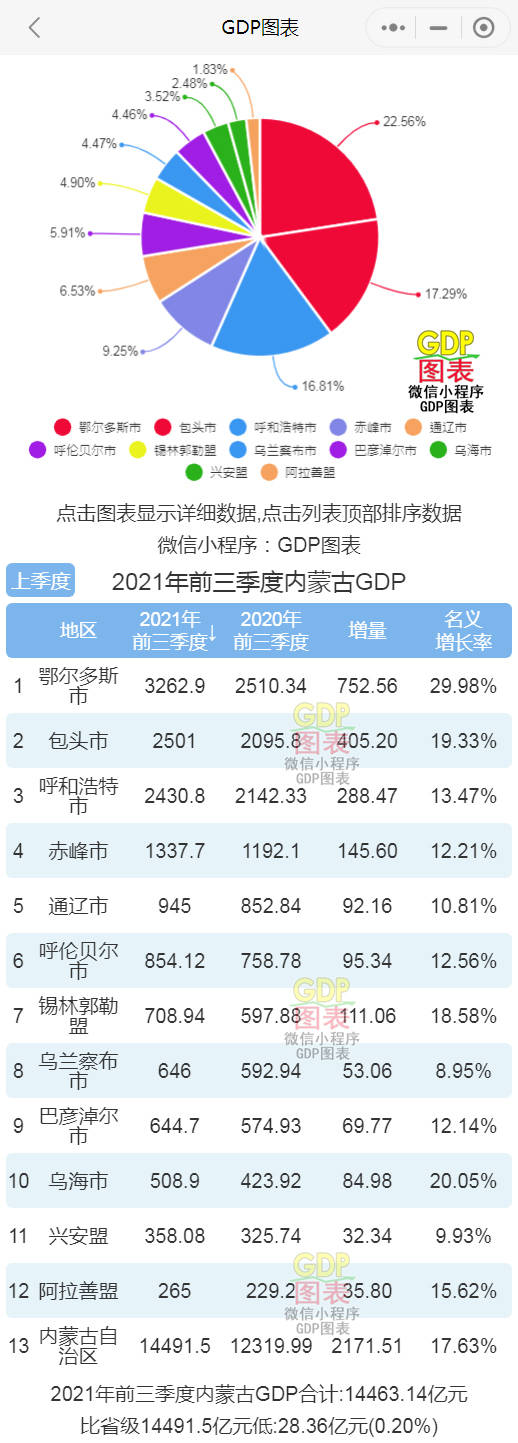 内蒙古2021GDP_2021年前三季度内蒙古各市盟GDP排行榜鄂尔多斯名义增速最快