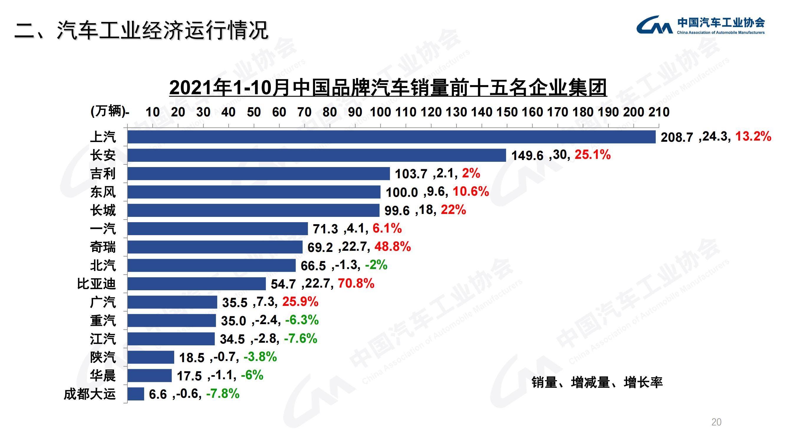 中汽协汽车销量排行榜_汽车行业资讯_汽车销量_行业新闻_销量排行榜_国际汽车新闻_中华网...