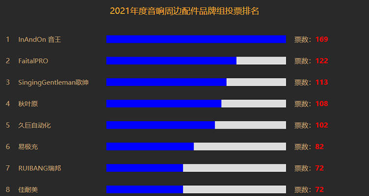 久巨自动化入围第十三届音响行业十大优秀品牌评选