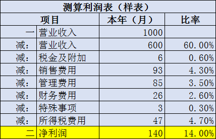 税金及附加