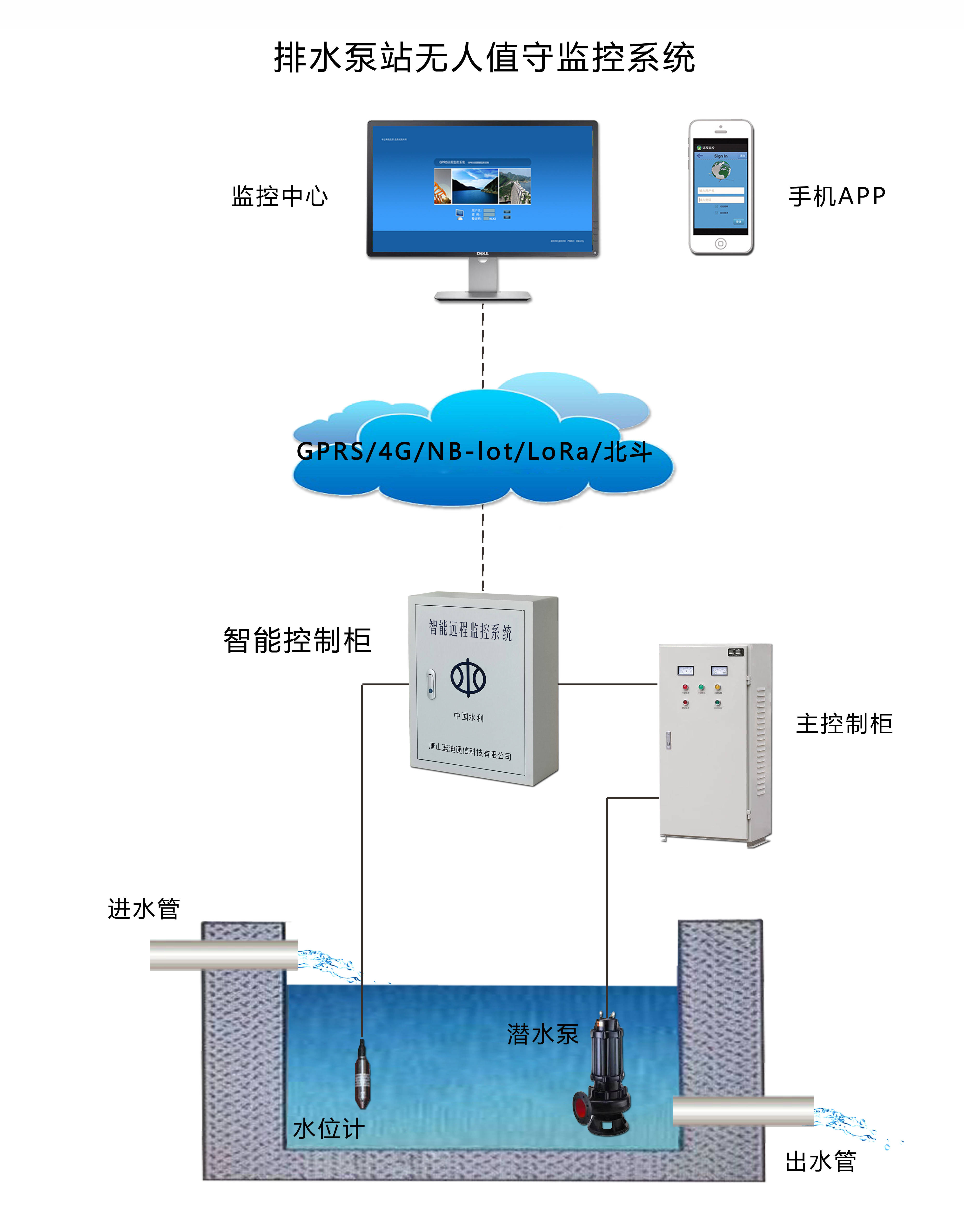 水资源控制器排水泵站无人值守监控系统_监测