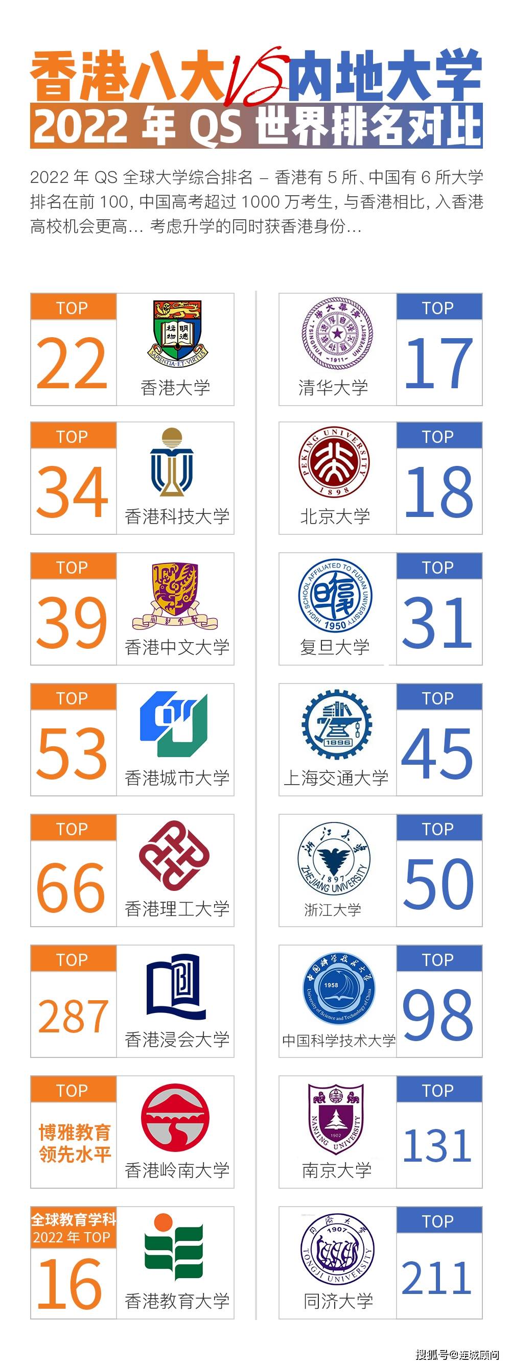 2022年QS世界大学排名，香港各大院校VS内地各大名校_搜狐网