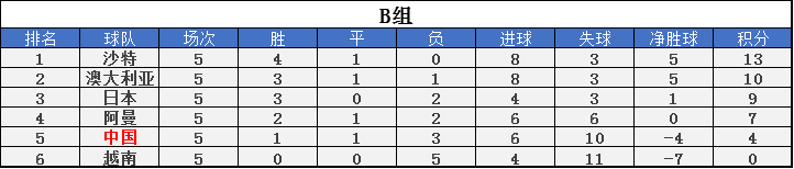 國足積分榜
：2場不勝5戰僅拿4分 仍位列小組第五