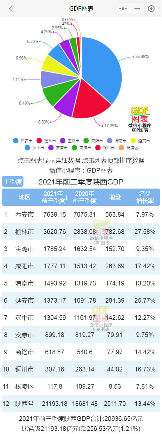 铜川gdp2021_2021年一季度陕西各市区GDP西安排名第一榆林排名第二