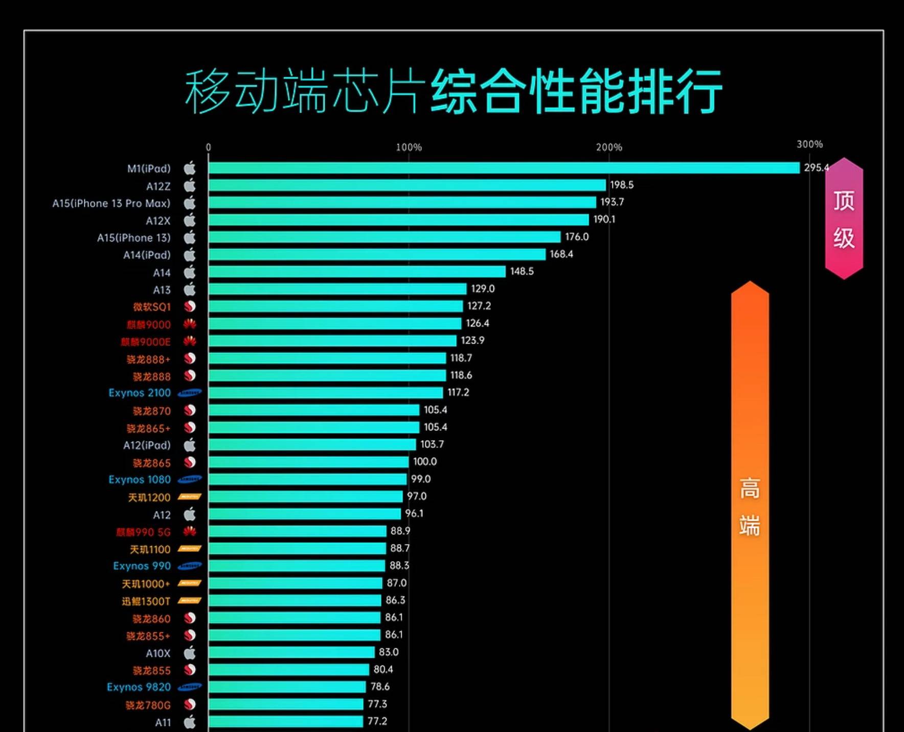 soc天梯图2021图片