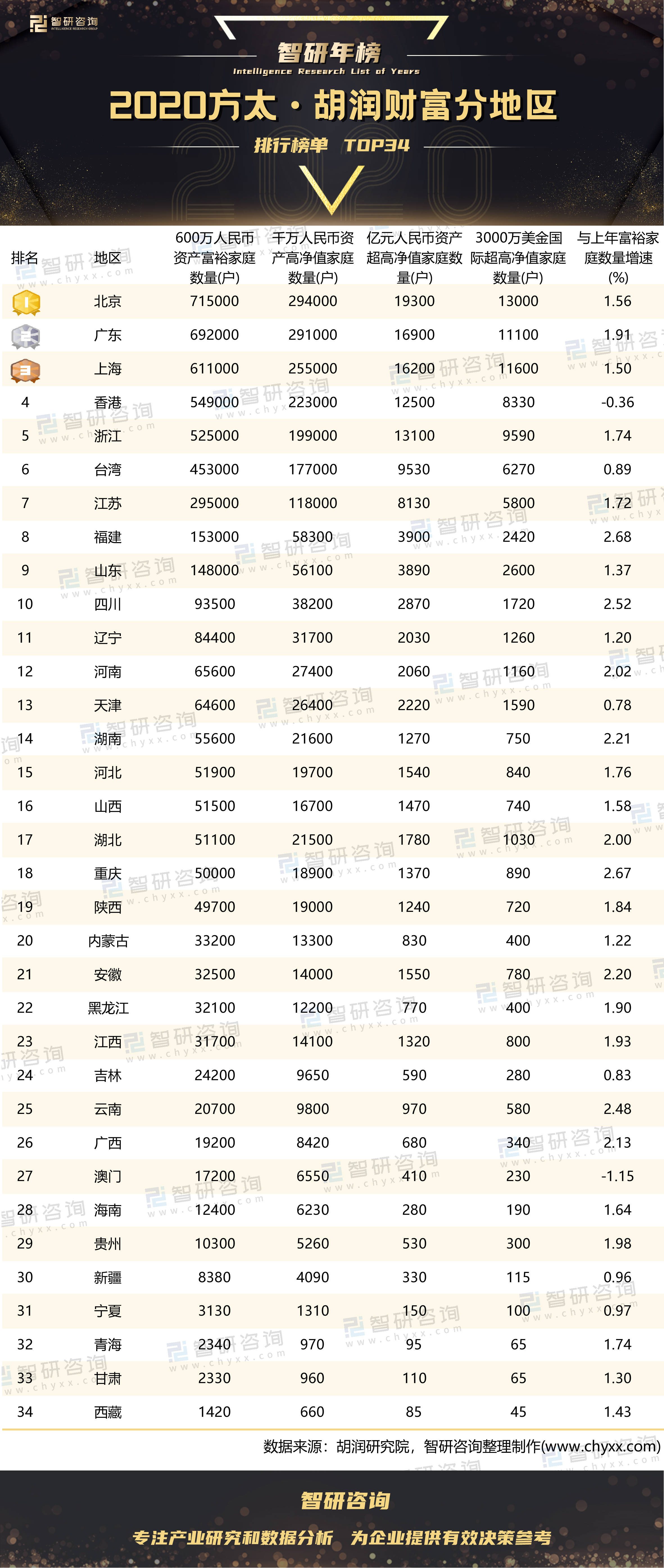 广东财富排行_2020方太·胡润财富分地区排行榜:北京富裕家庭数量最多,与广东、...