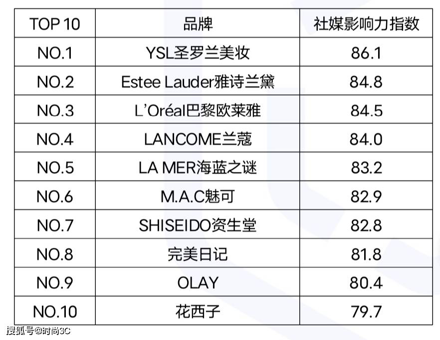 30+姐姐钟爱品牌出炉 慧科讯业联合FT中文网发布“慧科年度金榜”