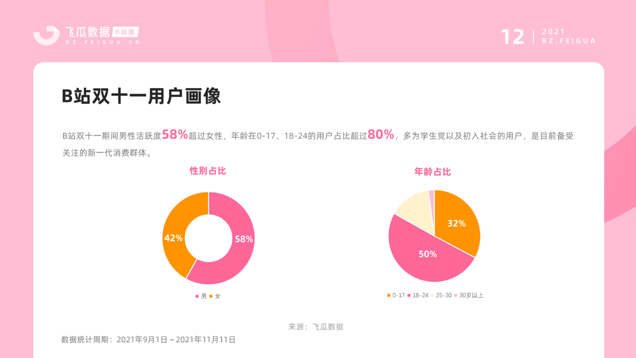 双十一报告(b站平台)