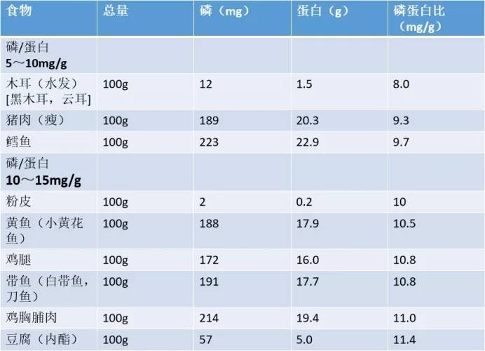 含磷高的食物一览表图片_含磷低的食物一览表