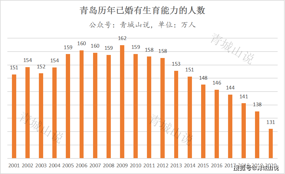 人口|警惕：青岛结婚人数连续9年下降，新出生人口连续4年下降！