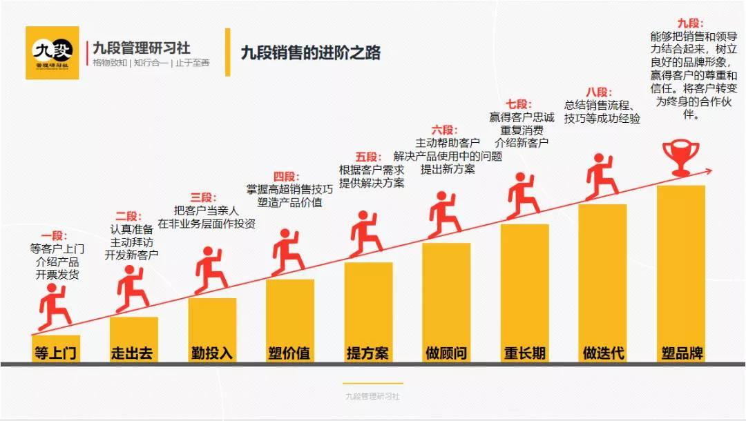 马莎莎九段销售高效赢得客户的信任和订单让销售变得简单