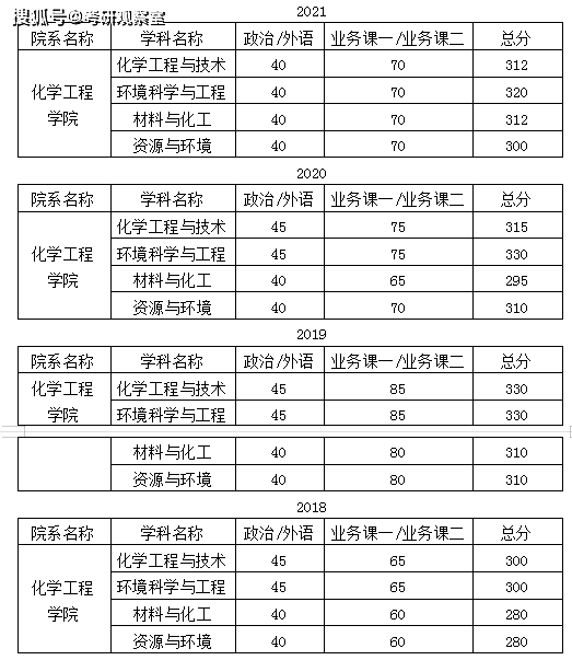 北京化工大學化工與材料考研歷年分數線參考書目上岸經驗複試參考