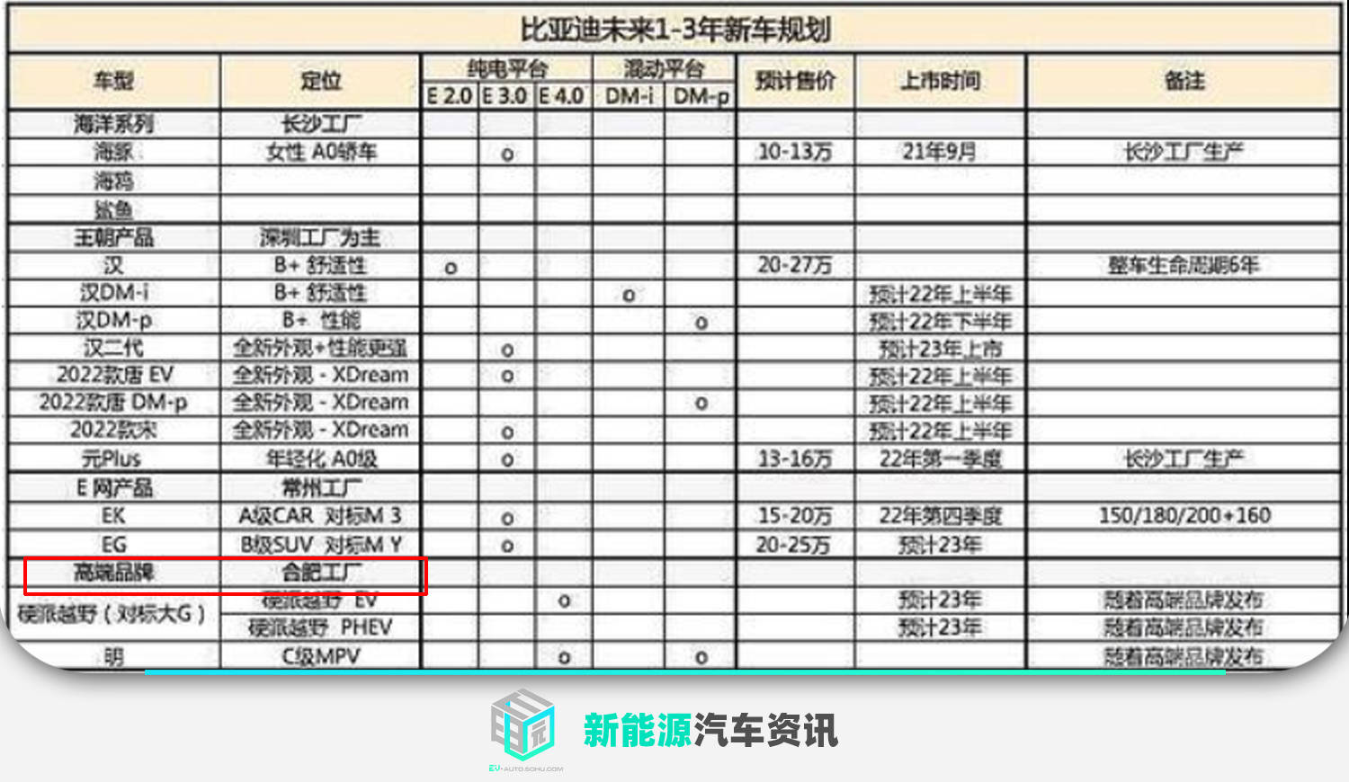 投产高端电动车比亚迪在合肥建设新工厂