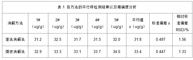 消息资讯化妆品重金属检测实验中湿消解法与微波消解法的比对