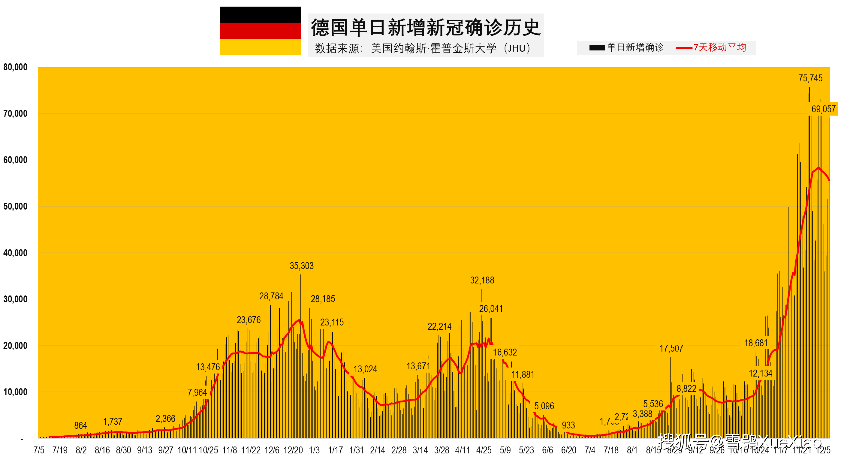 德國,法國,英國單日新增確診一直都處於歷史較高區間.