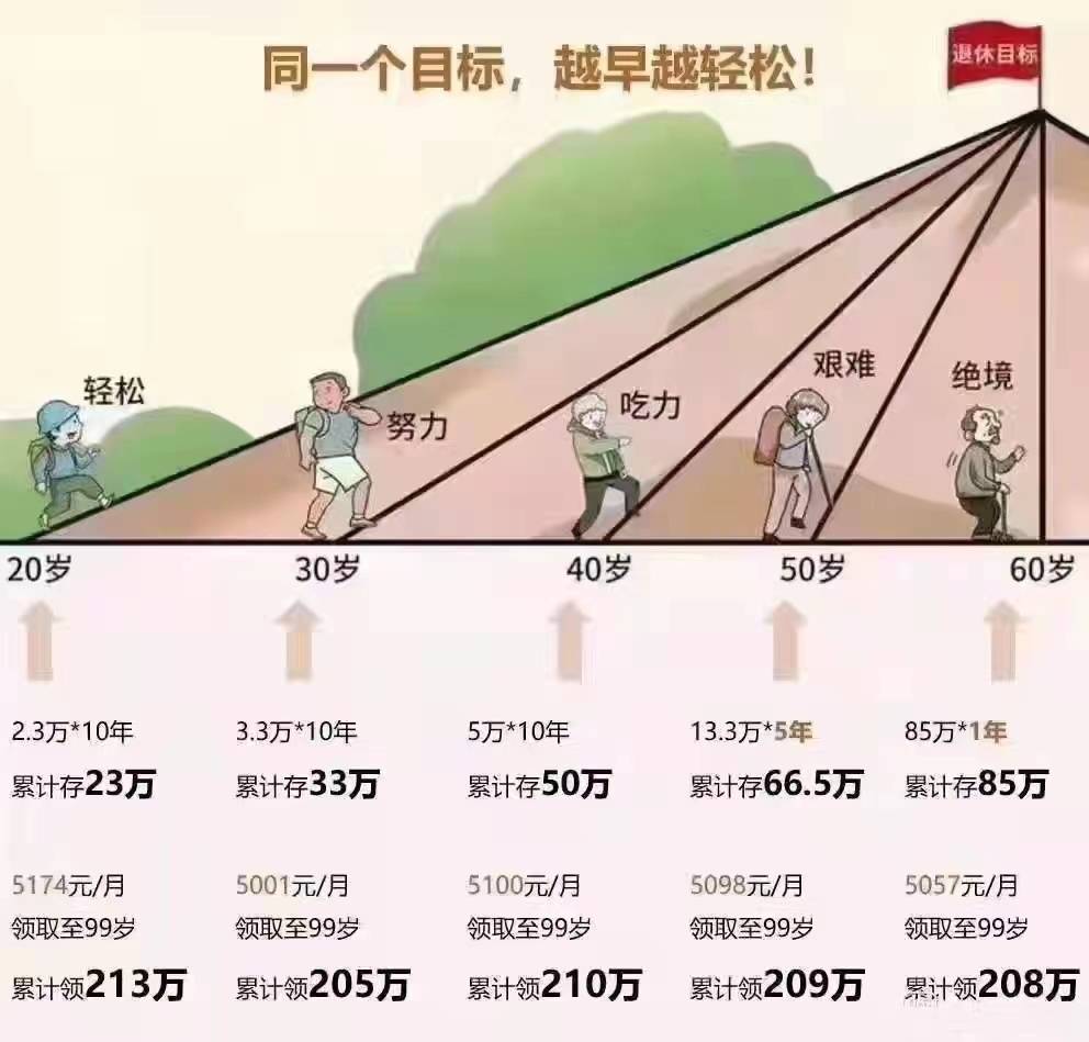 为什么选择年金保险做养老储备?_规划_未来的_利率