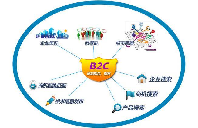 深圳商業計劃書基礎篇b2c模式