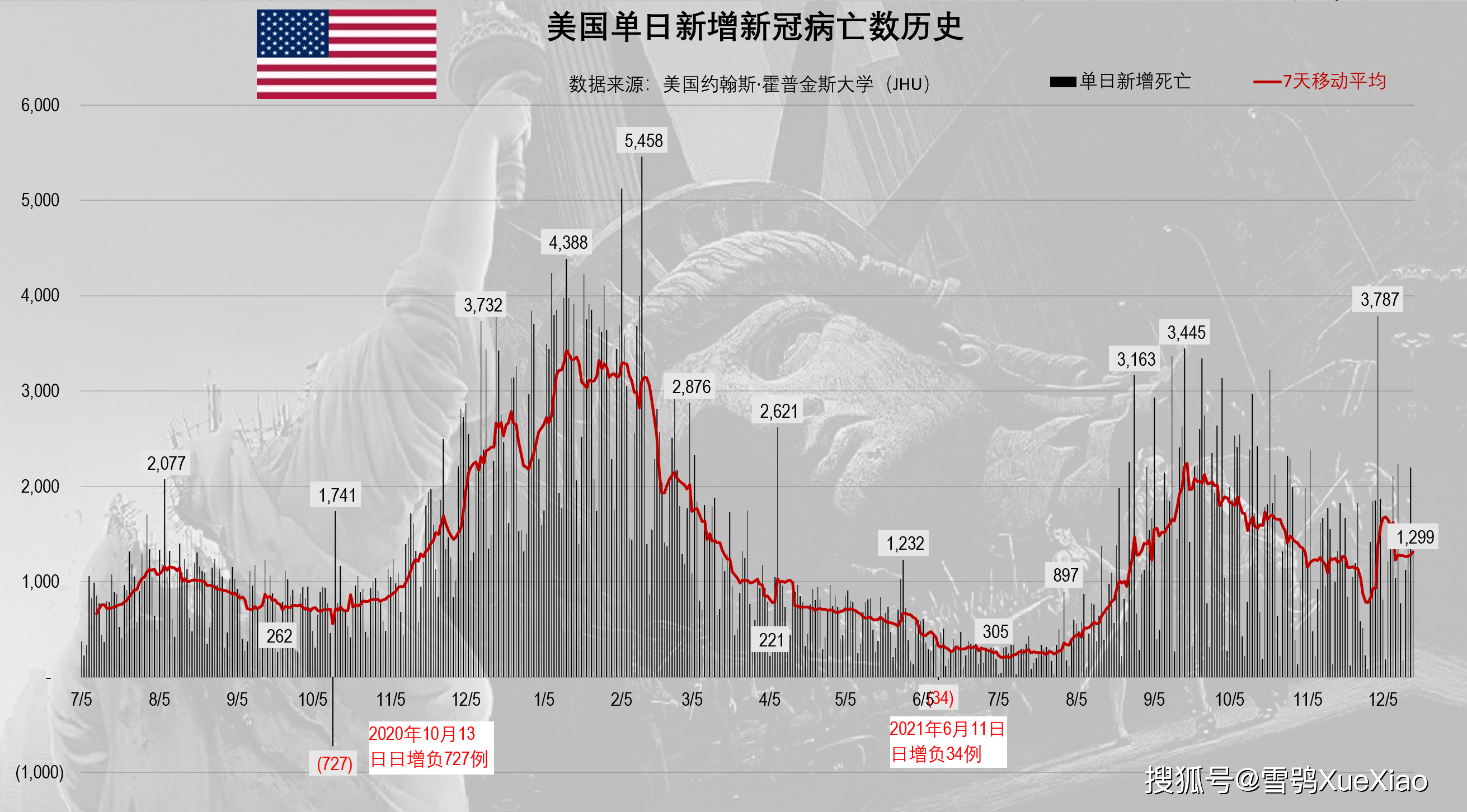 美国日增新冠确诊近15万例世界第一全球新冠肺炎疫情20211217