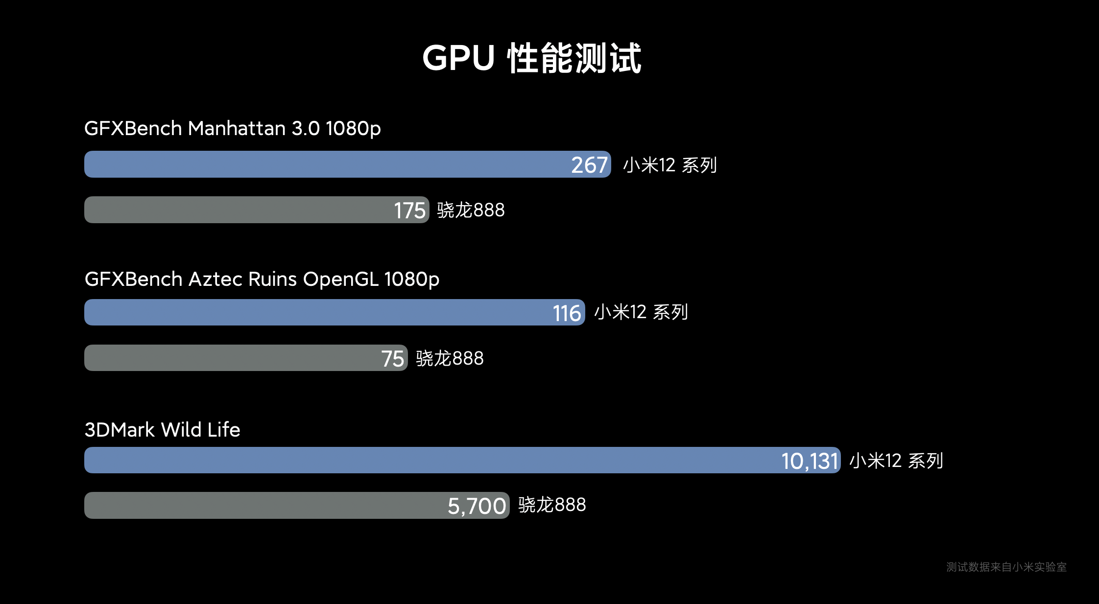 实测|小米12骁龙8 Gen1实测公布：性能、功耗比骁龙888好太多