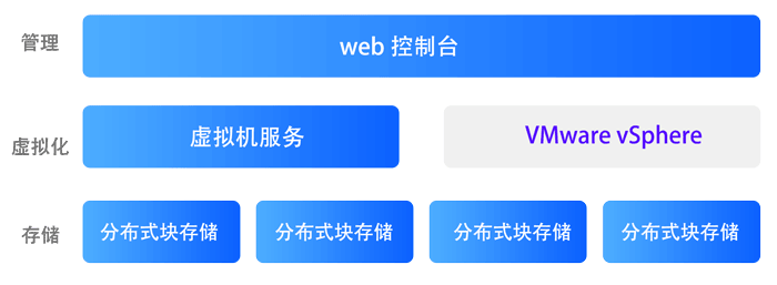 vsan数据恢复vsan进行数据重构及迁移过程中断电导致故障的数据恢复